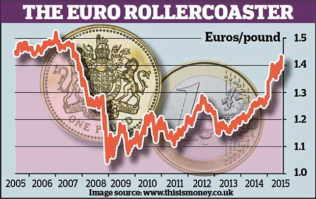 The Euro rollercoaster